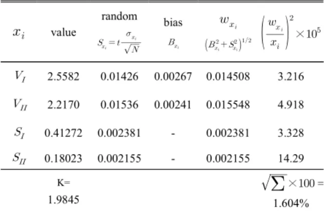 Table  2  Uncertainty  analysis  for  K 