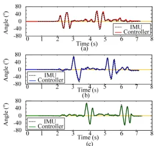 Fig.  11  Experimental  results:  (a)  roll,  (b)  pitch,  and  (c)  yaw motion 