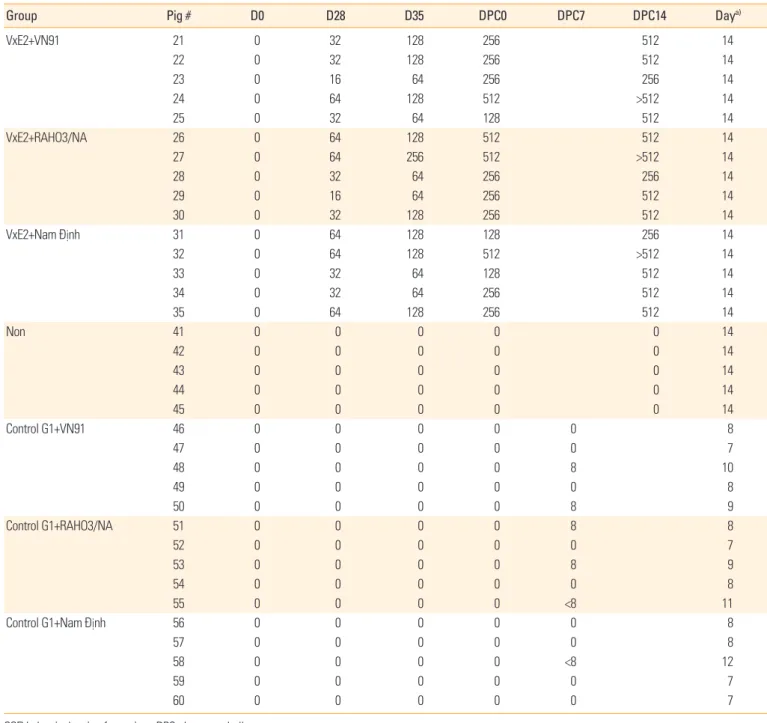 Table 2. CSFV-neutralizing antibody titers in pig sera before and after CSFV challenge