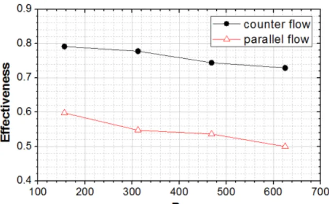 Fig. 6 Variation of effectiveness with measuring time for  evaporative cooling in case of parallel flow 
