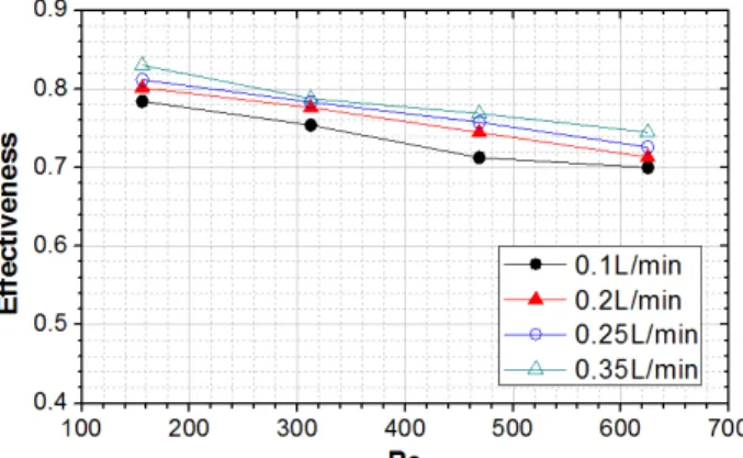 Fig.  11  Comparison  of  effectivenesses  of  experiment  with those of correlation 