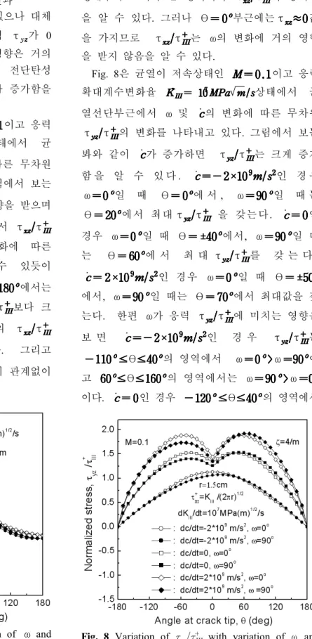 Fig.  7  Variation  of         with  variation  of  ω  and 