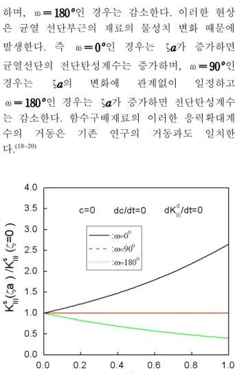 Fig.  9  Normalized  stress  intensity  factors  with              ω  and    ζ   when  M=0 