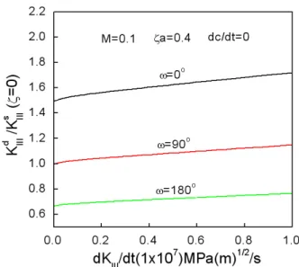 Fig.  11  Normalized  stress  intensity  factors  with  variation  of  ω  and    when  M=0.1                        은 균열이 전파할 때      Fig