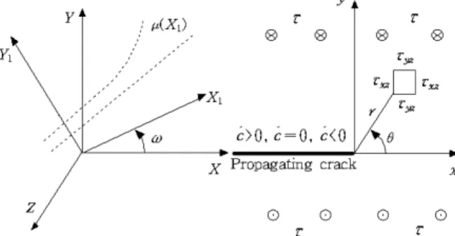 Fig. 1 Propagating crack in angled properties 