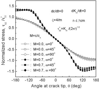 Fig.  3  Variation  of  τ τ   with  variation  of  ω  at  the  vicinity  of  crack  tip