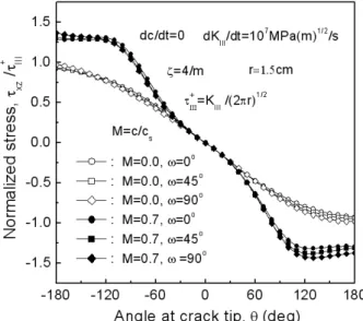 Fig.  5  Variation  of  τ τ   with  variation  of  ω  at  the  vicinity  of  crack  tip