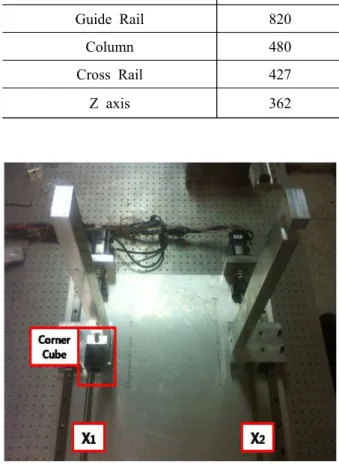 Table  2  Experimental  model  of  5-axes  Gantry  type  machine Part Length(mm) Guide  Rail 820 Column 480 Cross  Rail 427 Z  axis 362