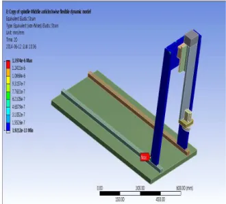 Fig.  4  Analysis  of  the  Zig-Zag  different  weight  in  Gantry  machine  at  a  column 측정을 통한 위치오차의 반복정밀도는  6.8µm 로써  의 그래프를 보면 위치오차의 편차가 적 Fig