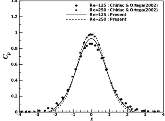 Fig. 4 와 Fig. 5 는  C C f , P 에   대하여 Chiriac 과  Ortega (3) 의  수치해석  결과와  본  연구의  계산결과와 의   비교를  보여주고  있다