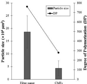 Fig. 1.   Particle size and degree of polymeriza- polymeriza-tion of filter paper and CMFs.