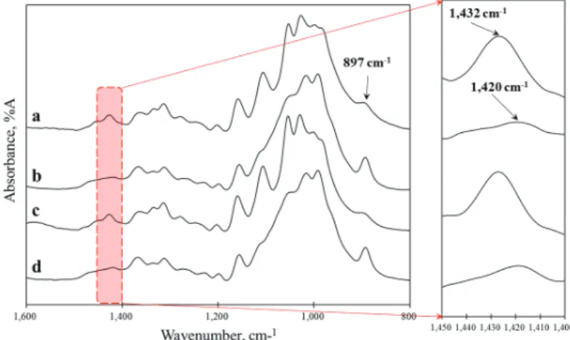 Fig. 6은 새로운 용해 용제인 Glycol ether/NaOH를  통해 회수된 재생 셀룰로오스의 IR spectra이다. 여과지 와 CMFs의 재생 셀룰로오스에서는 IR 패턴의 차이를 확 인할 수 없었다