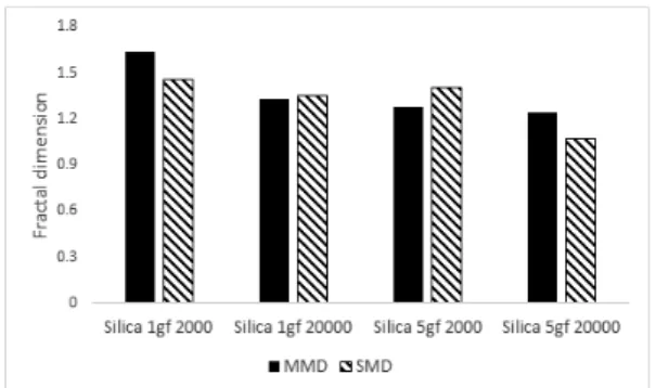 Fig. 1. Fractal dimension value of coated paper depending on stylus load and the number of data.