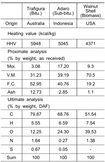 Table  1  The  coals  and  biomass  properties  used  in  this  study