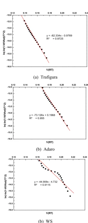 Table  2 ,  Trafiguran,  Adaro  석탄들의  값은  82.33,  73.12  kJ/mol  인데 ,  WS 의  경우는  이보다  낮은  44.9  kJ/mol  값을  보이고  있 다 문헌상의  값들과  비교할 때 본 실험에서 사 