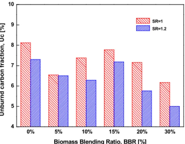 Fig.  7  Unburned  carbon  fraction  (UBC)  as  a  function  of  blending  ratio  of  biomass  in  DTR