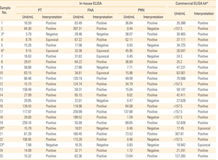 Table 2. Comparison of in-house ELISA and commercial ELISA kit using 25 clinical sera obtained from patients with pertussis 