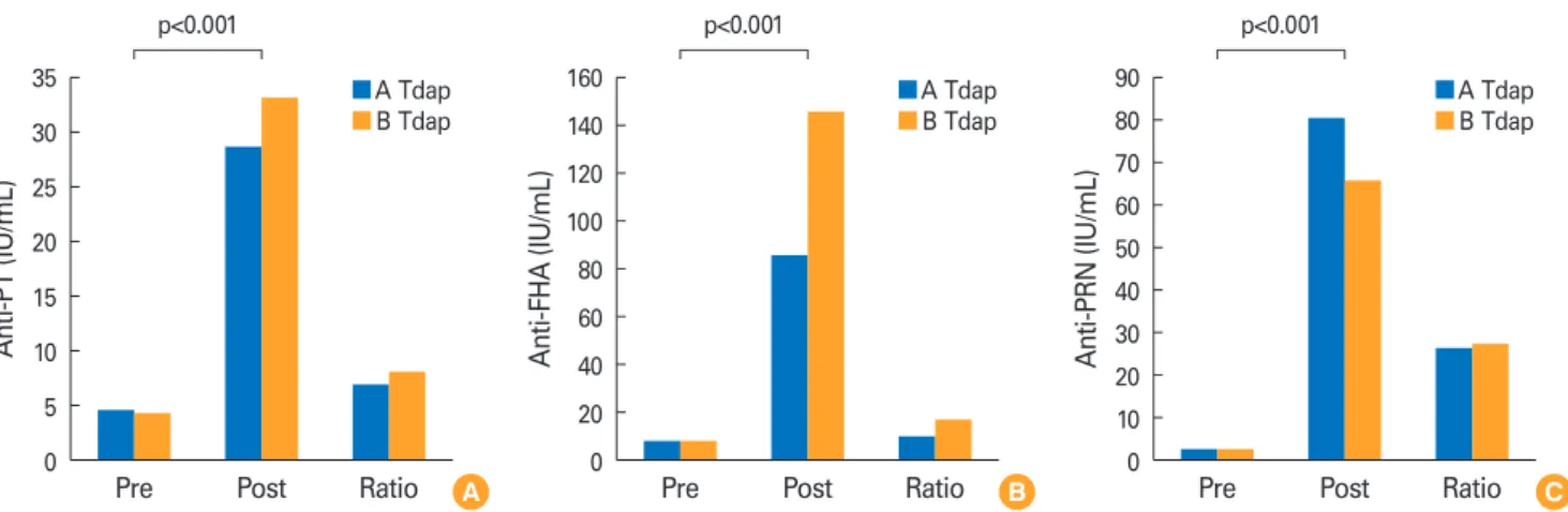 Fig. 1. Analysis of anti-pertussis antigens (A, PT; B, FHA; C, PRN), IgG in the pre- and post-vaccinated sera group, and increased ratio between  A and B Tdap vaccination group