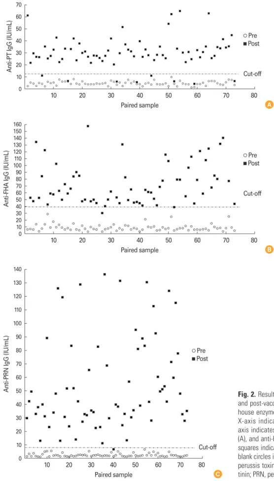 Fig. 2. Results of dual-serology (paired pre-  and post-vaccinated sera) by established  in-house enzyme-linked immunosorbent assay