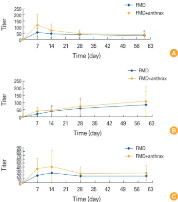 Fig. 1. (A) The post-vaccinal arithmetic means of virus-neutralizing  antibody titers against OTUR/07 for the experiment groups