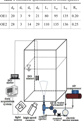 Table 1 Geometric specifications of orifice ejectors  d p d s d o d d L i L p L d R o