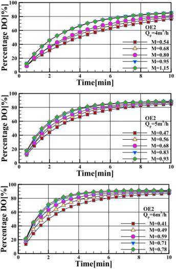 Fig.  11  Percentage  dissolved  oxygen  concentrations  for  mass ratio of OE2 ejector with time 