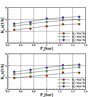 Fig.  12  Volumetric  oxygen  transfer  coefficients  for  primary  flow  rate  of  OE1  and  OE2  ejectors  with air pressure of compressor 