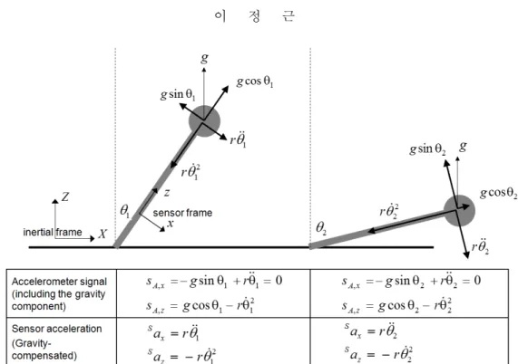 Fig. 1 Comparison of the accelerometer signal and the sensor acceleration in an inverted pendulum model