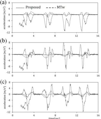 Fig. 4 Result of Test A: (a) roll and pitch, (b) errors of  the  S a y  estimation from the proposed method and  the MTw 