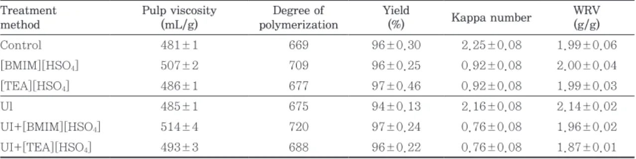 Table 1. Effect of IL and Ul treatment on the pulp properties Treatment method Pulp viscosity  (mL/g) Degree of  polymerization Yield(%) Kappa number WRV(g/g) Control 481±1 669 96±0.30 2.25±0.08 1.99±0.06 [BMIM][HSO 4 ] 507±2 709 96±0.25 0.92±0.08 2.00±0.0