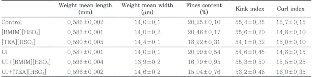 Table 3. Effect of IL and Ul treatment on the properties of handsheets  Tensile index (N·m·g -1 ) Burst index(kPa·m2·g-1 ) Tear index(mN·m2·g -1 ) Folding endurance(times) Brightness(%) Control 4.35±0.01 4.055±0.022 6.746±0.22 115±7 75.2±0.2 [BMIM][HSO 4 ]