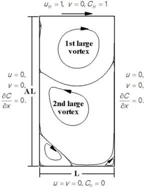 Fig.  1  Schematic  view  of  the  2-D  lid-driven  flow  in  a  deep  cavity  of  aspect  ratio  A