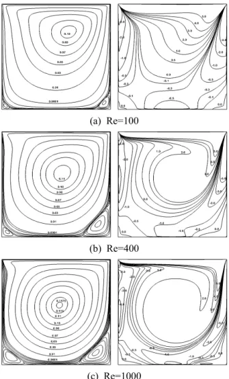 Fig.  5  (a)  u-velocity  along  the  vertical  geometric  center  line  and  (b)  v-velocity  along  the  horizontal  geometric  center  line  for  the  deep  cavity  with  aspect  ratio(A)  1:2  at  different  Reynolds  numbers  Re=100,  400,  and  1000