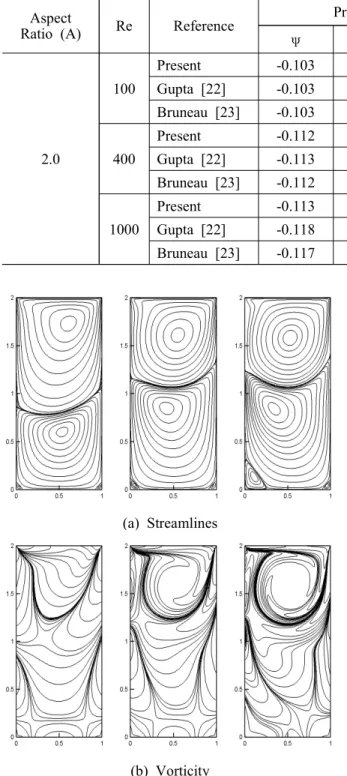 Fig.  6  Flow  patterns  of  the  lid-driven  1:2  deep  cavity  flow  at  Re=100,  400,  1000  in  order  from  the  left  to  the  right