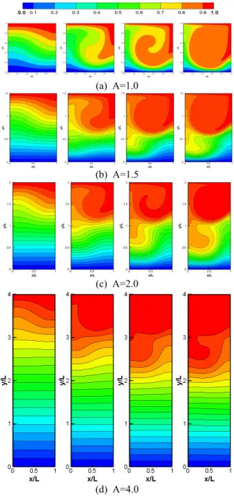 Fig.  7  Average  Sherwood  number  for  various  Peclet  numbers  with  various  aspect  ratio  at  Re=1000 은 종횡비가  인 공동형상에서   Fig