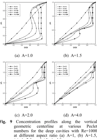 Fig.  9  Concentration  profiles  along  the  vertical  geometric  centerline  at  various  Peclet  numbers  for  the  deep  cavities  with  Re=1000  at  different  aspect  ratio  (a)  A=1,  (b)  A=1.5,  (c)  A=2.0,  and  (d)  A=4.0