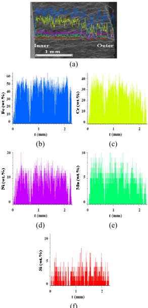 Fig. 4 Chemical composition from line profile of fracture  surface. (a) Fracture surface, (b) Fe, (c) Cr, (d) Ni,  (e) Mn, (f) Si  160165170175180185 STS310S tube Outer surfaceInner surfaceBase metalVickers hardness, Hv
