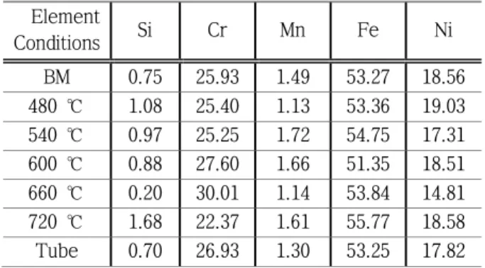 Table 2 Chemical composition from degraded STS316L  Element Conditions Si Cr Mn Fe Ni Mo BM 1.06 17.74 1.38 67.94 9.77 2.11 480 ℃ 0.70 17.57 1.23 67.83 10.28 2.39 540 ℃ 0.99 16.28 1.68 66.17 11.95 2.92 600 ℃ 0.58 17.87 0.76 67.72 9.98 3.08 660 ℃ 0.72 17.23