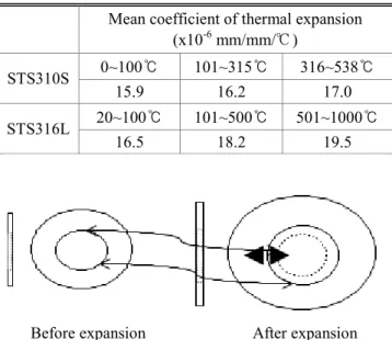 Fig. 10 The flow of flame and the virtual stress distribution  of tube  둘째는  구조진동이나  와류(Karman  Voltex)  등  화염 에  의한  진동에  기인한  것으로  생각된다