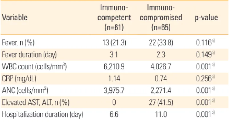 Table 1. Sex and age distributions of immunocompetent and immu- immu-nocompromised patients Variable  Immuno-competent  (n=61)  Immuno-compromised (n=65) Total p-value Sex    Male:Female a) 27:34 (0.79:1.0) 31:34 (0.91:1.0) 58:68 (0.85:1.0) 0.699 b) Age (y