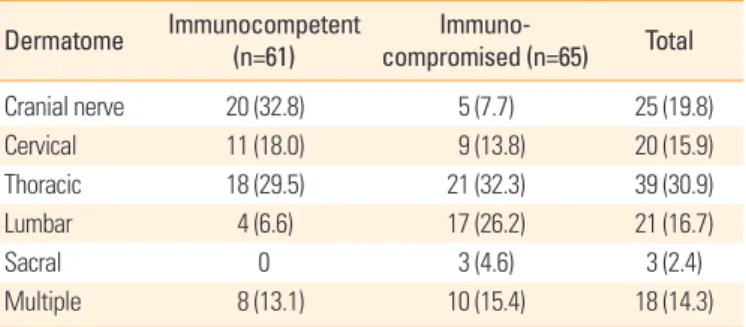 Table 6. Complications in immunocompetent and immunocompro- immunocompro-mised patients Complication  Immuno-competent  (n=61)  Immuno-compromised (n=65) Total Meningitis 2 1 3