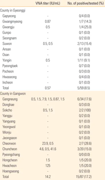 Table 2. Regional distribution of RABV seropositivity in raccoon dogs  caught in Gyeonggi and Gangwon provinces