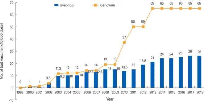 Fig. 1. Amount of rabies bait vaccine distributed since 2000 in Gyeonggi and Gangwon provinces