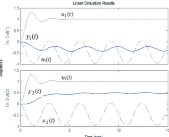 Fig. 10.  The step response curve after the ad- ad-justment.