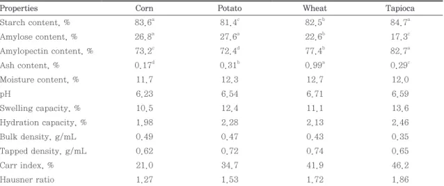 Table 2 shows the swelling properties of the var- var-ious starches at different temperatures