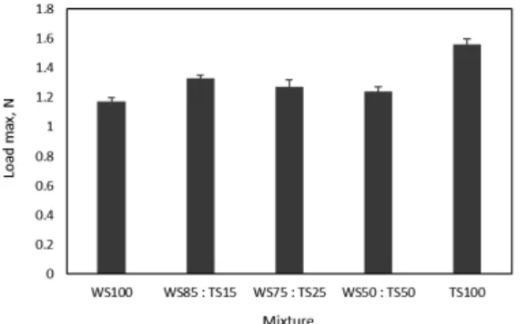 Fig. 4.  Peel  resistance  of  the  studied  starch  pastes.