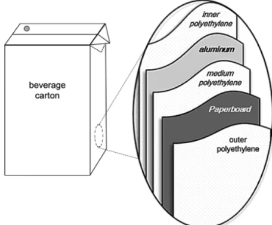 Fig. 1. Structure of aseptic carton.