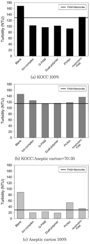 Fig. 1은 KOCC 100%, KOCC:멸균팩 70:30, 멸균팩   100%의  지료에  5가지  유형의  건조지력증강제를  각각  달리 투입하였을 때의 RDA 여과액 탁도를 보여주고 있다