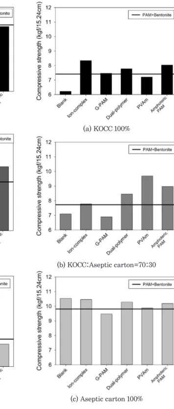 Fig. 4.  The  effects  of  different  types  of  dry  strength agents on the air resistance  of RDA sheets from three stocks.