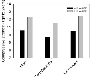 Fig. 10.  The  effect  of  polyelectrolytes  on  the  compressive strength of aseptic carton  blended corrugating medium.
